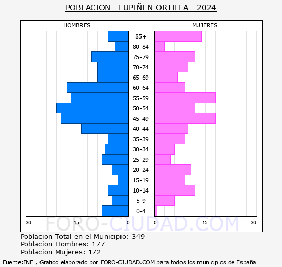 Lupi��n-Ortilla - Pir�mide de poblaci�n grupos quinquenales - Censo 2024