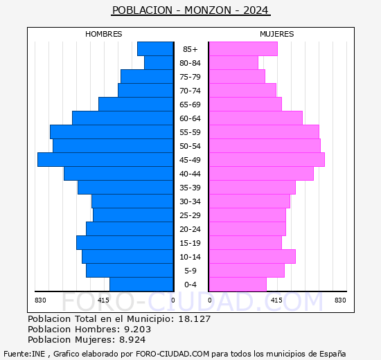 Monzn - Pirmide de poblacin grupos quinquenales - Censo 2024