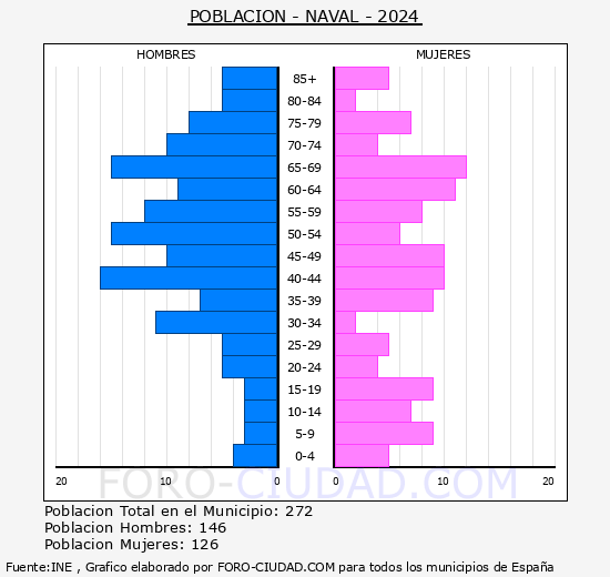 Naval - Pir�mide de poblaci�n grupos quinquenales - Censo 2024