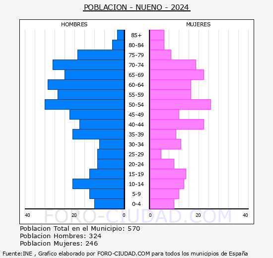 Nueno - Pir�mide de poblaci�n grupos quinquenales - Censo 2024
