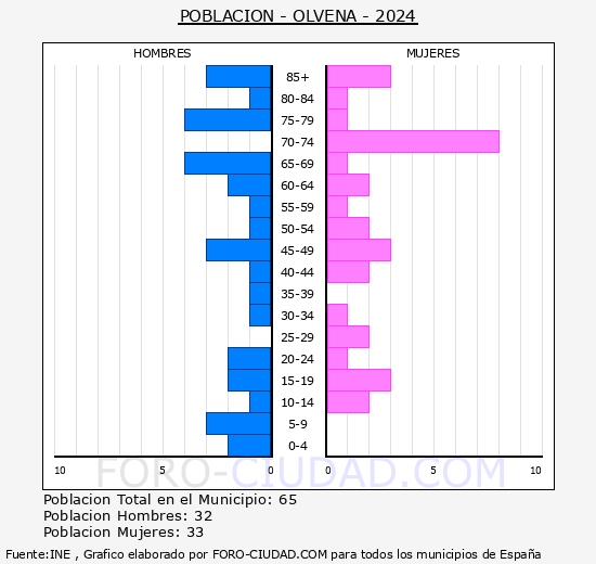 Olvena - Pir�mide de poblaci�n grupos quinquenales - Censo 2024