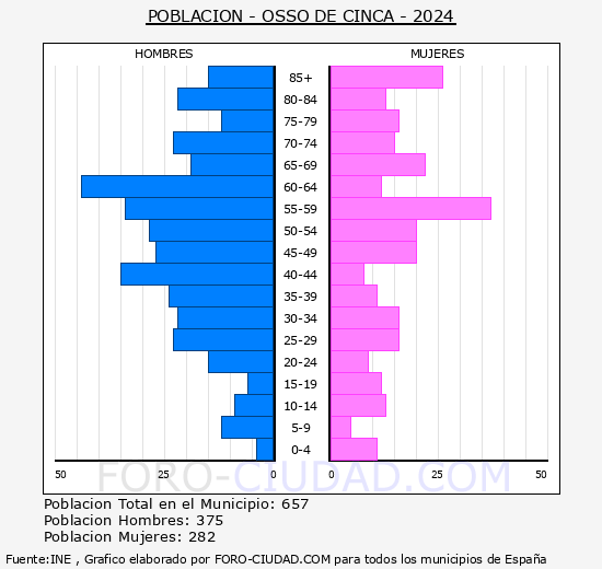 Osso de Cinca - Pir�mide de poblaci�n grupos quinquenales - Censo 2024
