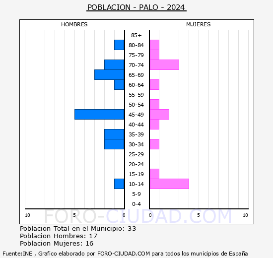 Palo - Pir�mide de poblaci�n grupos quinquenales - Censo 2024