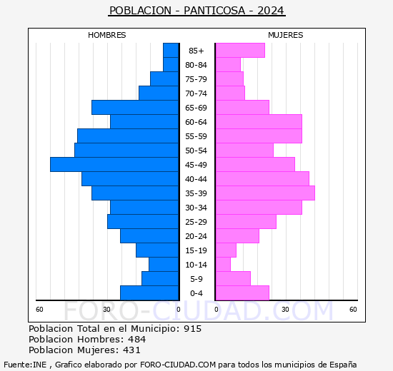 Panticosa - Pirmide de poblacin grupos quinquenales - Censo 2024