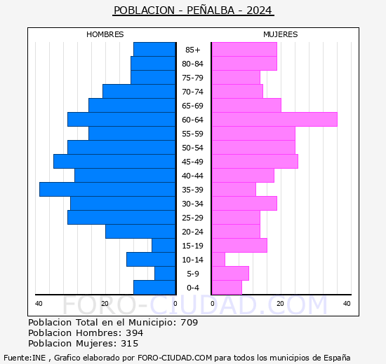 Pe�alba - Pir�mide de poblaci�n grupos quinquenales - Censo 2024