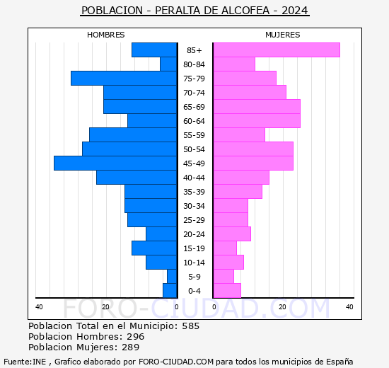 Peralta de Alcofea - Pir�mide de poblaci�n grupos quinquenales - Censo 2024