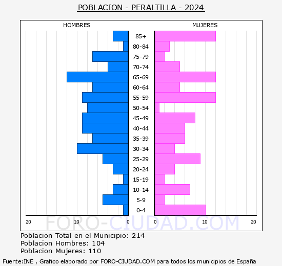 Peraltilla - Pir�mide de poblaci�n grupos quinquenales - Censo 2024