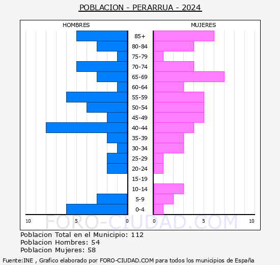 Perarr�a - Pir�mide de poblaci�n grupos quinquenales - Censo 2024