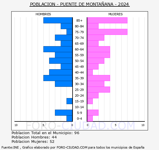 Puente de Montaana - Pirmide de poblacin grupos quinquenales - Censo 2024