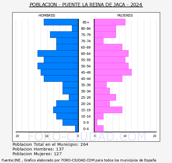 Puente la Reina de Jaca - Pirmide de poblacin grupos quinquenales - Censo 2024