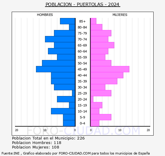 Purtolas - Pirmide de poblacin grupos quinquenales - Censo 2024