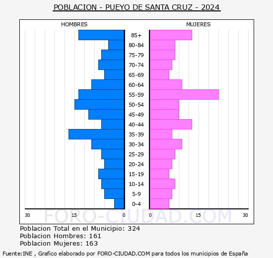 Pueyo de Santa Cruz - Pir�mide de poblaci�n grupos quinquenales - Censo 2024