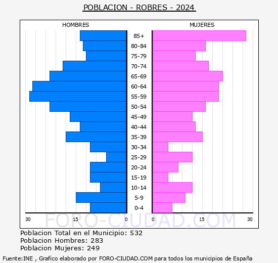 Robres - Pir�mide de poblaci�n grupos quinquenales - Censo 2024