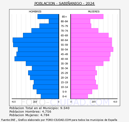 Sabinigo - Pirmide de poblacin grupos quinquenales - Censo 2024