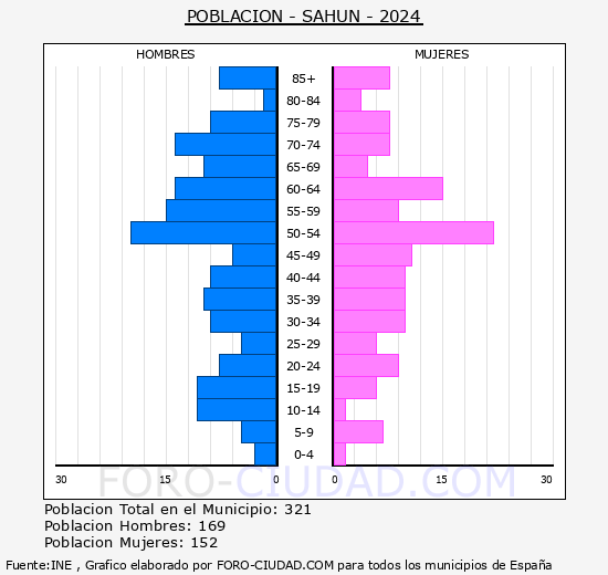 Sah�n - Pir�mide de poblaci�n grupos quinquenales - Censo 2024