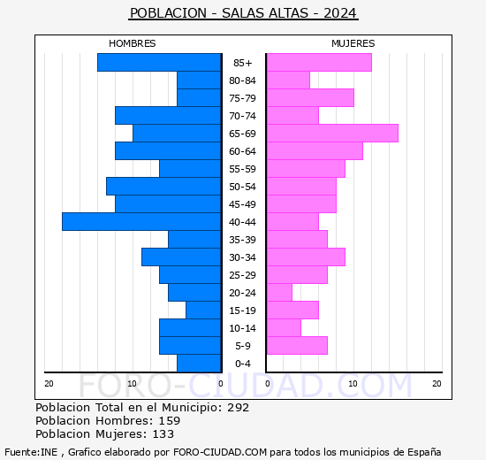 Salas Altas - Pirmide de poblacin grupos quinquenales - Censo 2024