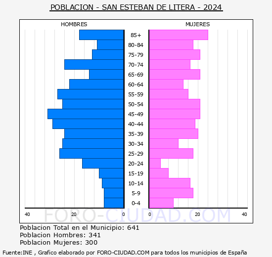 San Esteban de Litera - Pirmide de poblacin grupos quinquenales - Censo 2024
