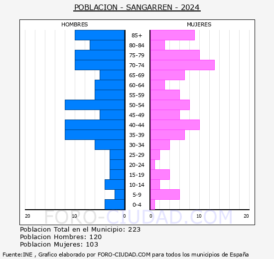 Sangarr�n - Pir�mide de poblaci�n grupos quinquenales - Censo 2024