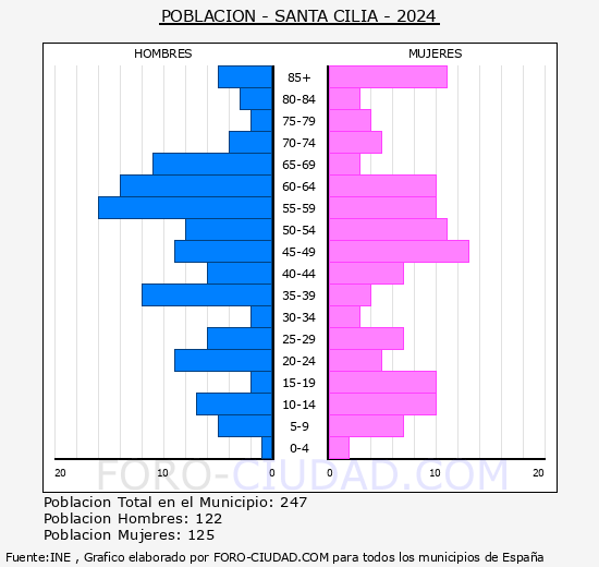 Santa Cilia - Pirmide de poblacin grupos quinquenales - Censo 2024