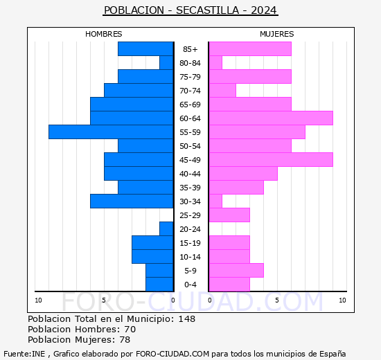 Secastilla - Pir�mide de poblaci�n grupos quinquenales - Censo 2024