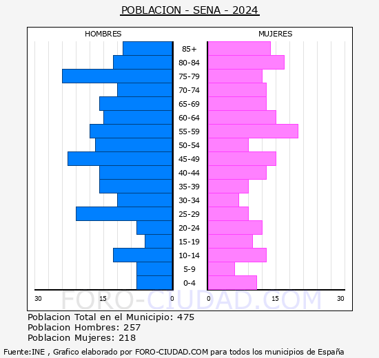 Sena - Pir�mide de poblaci�n grupos quinquenales - Censo 2024