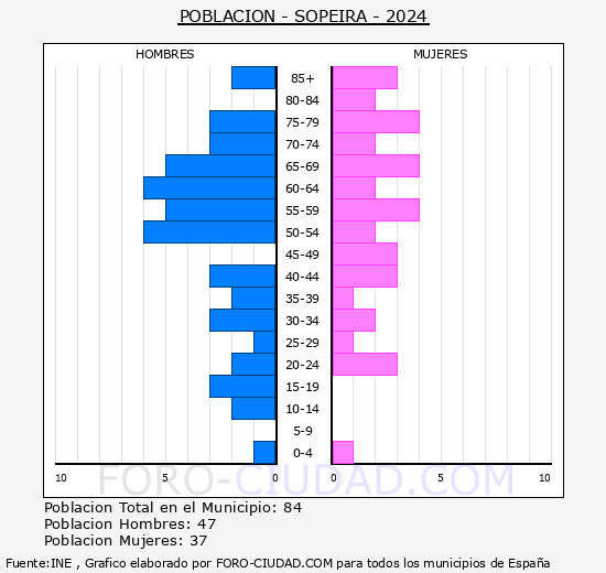 Sopeira - Pirmide de poblacin grupos quinquenales - Censo 2024