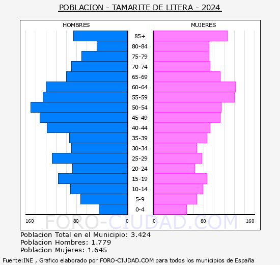 Tamarite de Litera - Pirmide de poblacin grupos quinquenales - Censo 2024