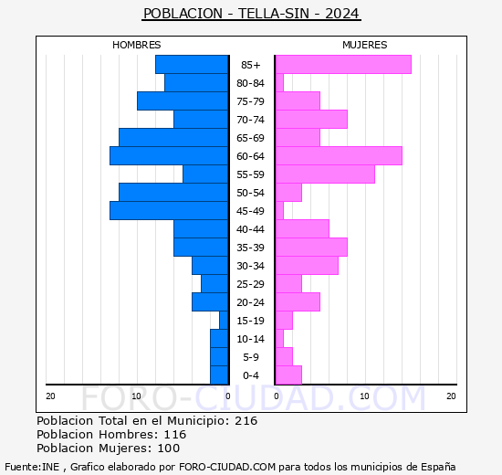 Tella-Sin - Pir�mide de poblaci�n grupos quinquenales - Censo 2024