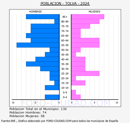Tolva - Pir�mide de poblaci�n grupos quinquenales - Censo 2024