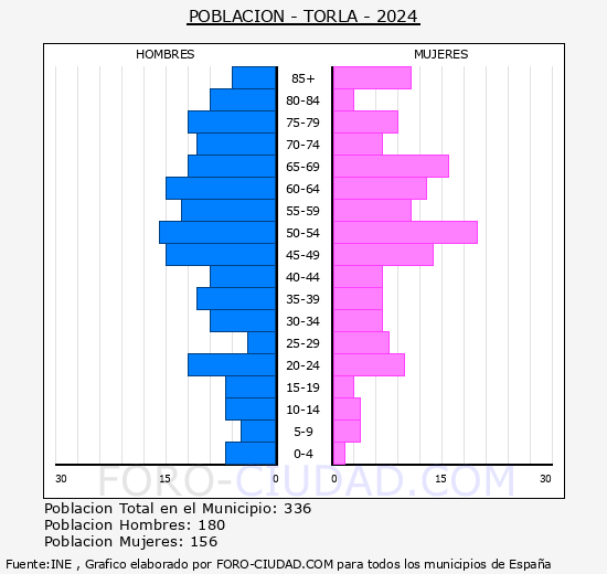Torla-Ordesa - Pirmide de poblacin grupos quinquenales - Censo 2024