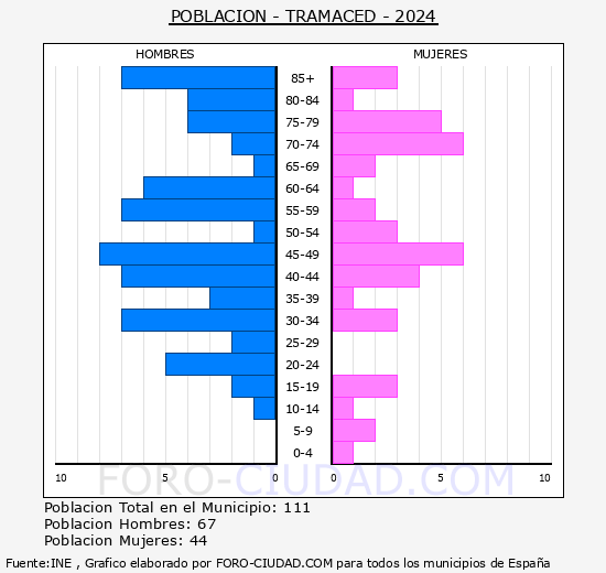 Tramaced - Pirmide de poblacin grupos quinquenales - Censo 2024