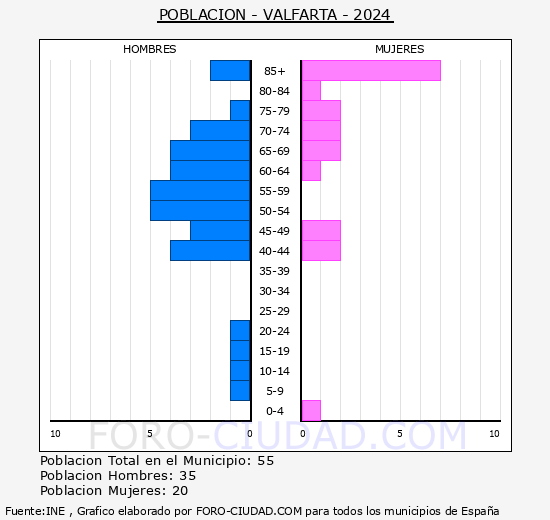 Valfarta - Pirmide de poblacin grupos quinquenales - Censo 2024