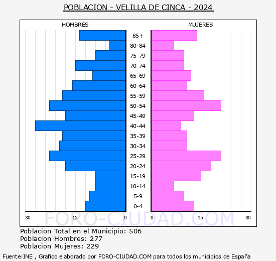 Velilla de Cinca - Pirmide de poblacin grupos quinquenales - Censo 2024