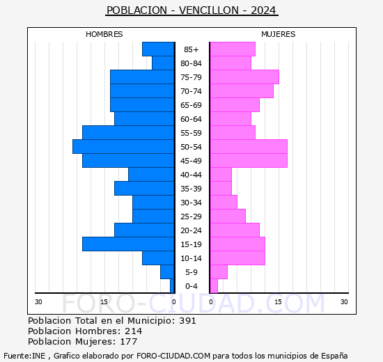 Vencilln - Pirmide de poblacin grupos quinquenales - Censo 2024