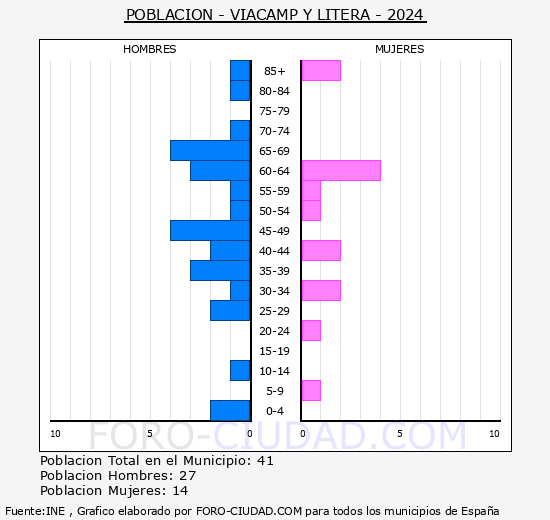 Viacamp y Litera - Pirmide de poblacin grupos quinquenales - Censo 2024
