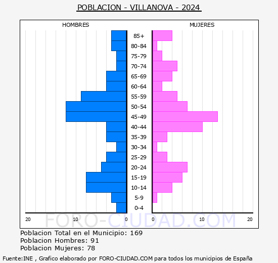 Villanova - Pirmide de poblacin grupos quinquenales - Censo 2024