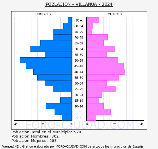 Villan�a - Pir�mide de poblaci�n grupos quinquenales - Censo 2024