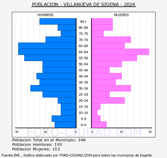Villanueva de Sigena - Pirmide de poblacin grupos quinquenales - Censo 2024