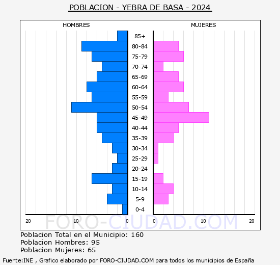 Yebra de Basa - Pirmide de poblacin grupos quinquenales - Censo 2024