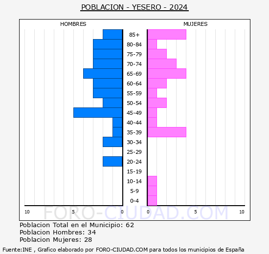 Y�sero - Pir�mide de poblaci�n grupos quinquenales - Censo 2024