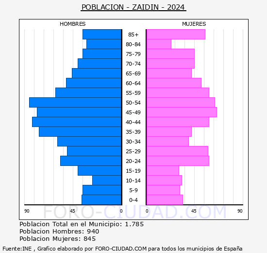 Zaidn - Pirmide de poblacin grupos quinquenales - Censo 2024