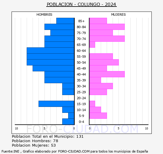 Colungo - Pirmide de poblacin grupos quinquenales - Censo 2024