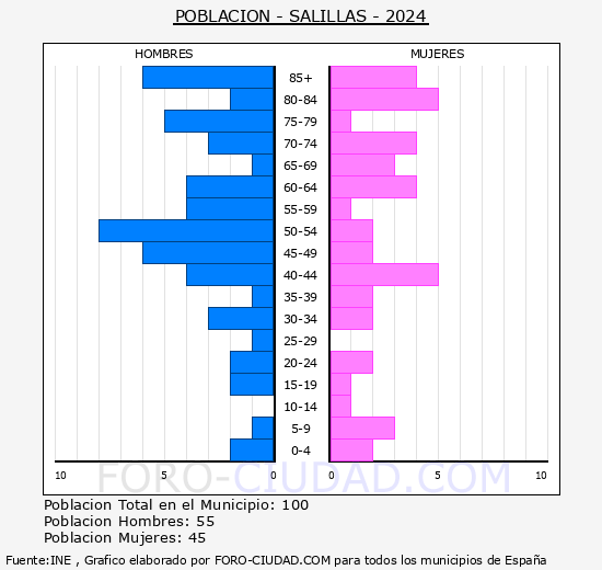 Salillas - Pirmide de poblacin grupos quinquenales - Censo 2024