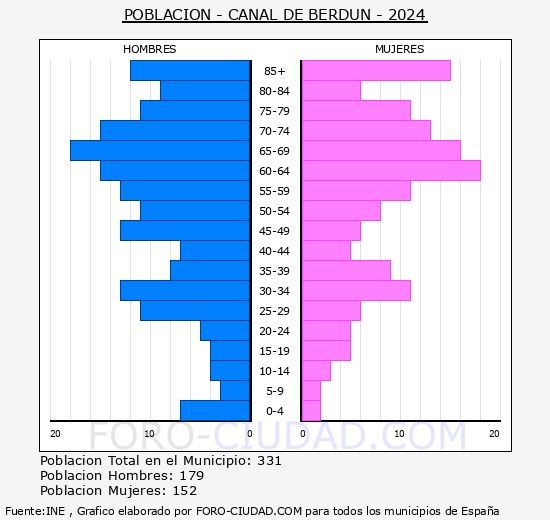 Canal de Berdn - Pirmide de poblacin grupos quinquenales - Censo 2024