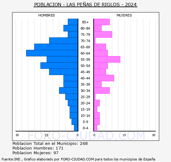 Las Pe�as de Riglos - Pir�mide de poblaci�n grupos quinquenales - Censo 2024