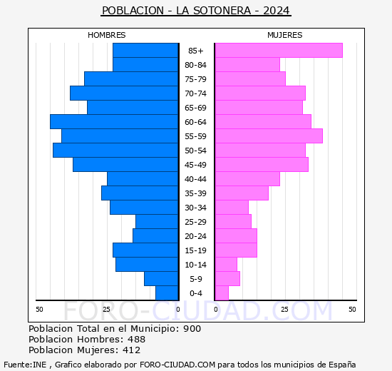 La Sotonera - Pirmide de poblacin grupos quinquenales - Censo 2024