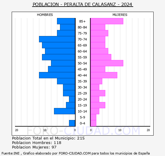 Peralta de Calasanz - Pir�mide de poblaci�n grupos quinquenales - Censo 2024