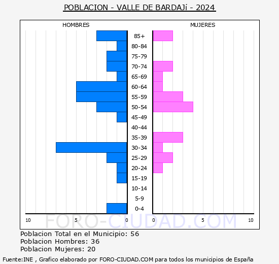 Valle de Bardaj� - Pir�mide de poblaci�n grupos quinquenales - Censo 2024