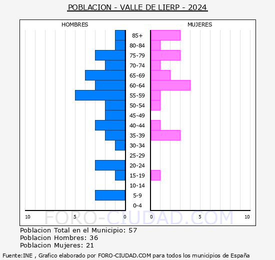 Valle de Lierp - Pirmide de poblacin grupos quinquenales - Censo 2024
