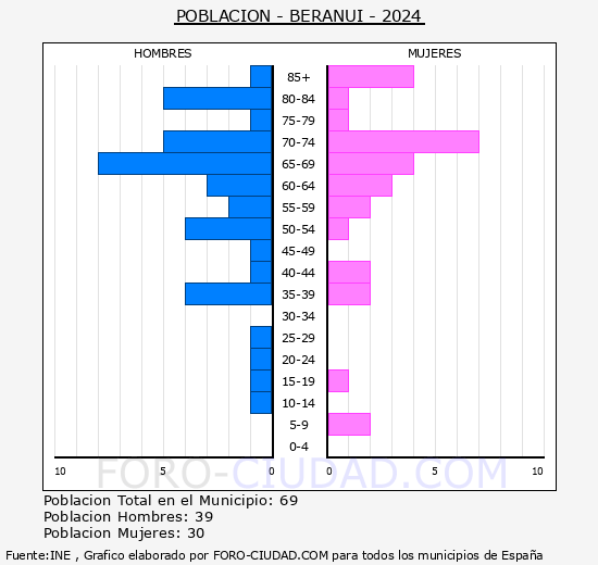 Beranuy - Pir�mide de poblaci�n grupos quinquenales - Censo 2024